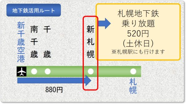 新千歳空港アクセスをオトクに 札幌地下鉄１日乗車券が活用できる